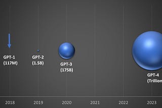 The evolution of GPTs over time: GPT-1 has 117M parameters, GPT-2 has 1.5B parameters, GPT-3 has 175B parameters, and GPT-4 is estimated to have more than 1T parameters.