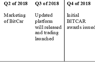 The BitCar platform of tokenized crypto world on blockchain technology and ambition planning