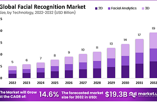 Facial Recognition Market: Transforming Security and Authentication