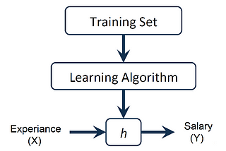 Mathematics Of  Linear Regression