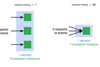 Migrating to Google Cloud Run Serverless Container Platform