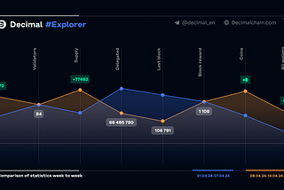 Comparative Decimal blockchain analytics for the period 08.04–14.04 and 01.04–07.04: