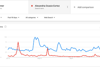 Data shows that people are more focused on influencers than politics on social media