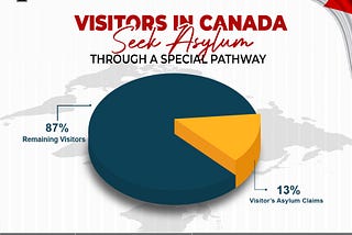 Visitors in Canada seek asylum through a special pathway