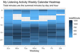 Visualize your Spotify activity in R using ggplot, spotifyr, and your personal Spotify data