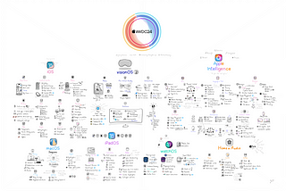 The Visual Summary — Apple WWDC24 ⚙️