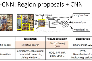 R-CNN學習筆記