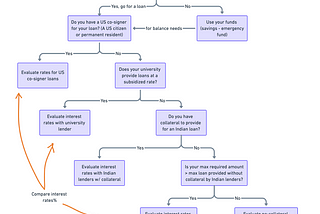 Guide on how to evaluate loans for MBA abroad