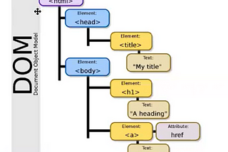 Document Object Model (DOM)
