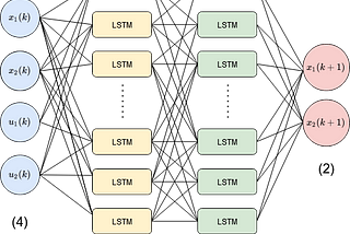 A long short-term memory network to model nonlinear dynamic systems