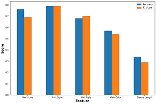 Fine-tuning CLIP for automatic extraction of product features from images