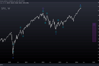 Elliott Wave Analysis of S&P 500 for Apr 6, 2024