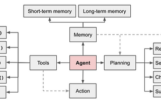 Building Autonomous Agents with Large Language Models