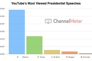 YouTube Democracy: The Most Viewed US Presidential Speeches On YouTube