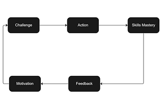 Core game loops — what are they and why