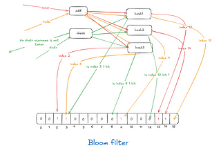 Bloom filters