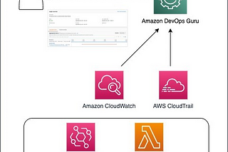 Anomaly Detection in AWS Lambda using Amazon DevOps Guru’s ML-powered insights