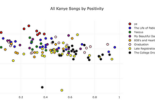 Predicting the Positivity of Kanye’s Next Album using Spotify API and Binomial Distribution