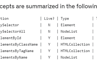 Difference between querySelector and querySelectorAll , getElementsByClassName , and getElementById