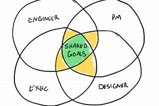 hand drawn diagram with four overlapping circles, each circle is a different role with the middle showing shared goals in common.