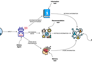 JSON-based Agents With Ollama & LangChain