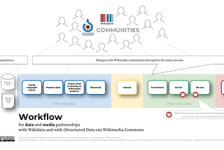 Advocating open access to GLAM institutions on Wikimedia