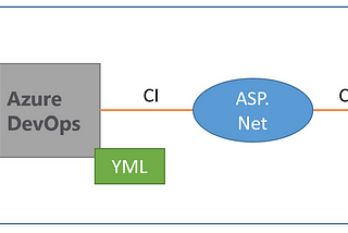 How to create CI pipeline for automating test with YAML in Azure DevOps