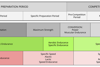 A Guide to Optimize Periodization Concepts