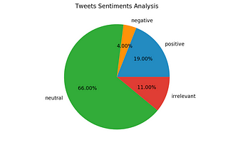 Twitter Sentiments Analysis using a classification algorithm