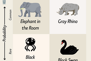 From Black Swans to Gray Rhinos: Risk Management Lessons From the Wild