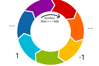 Price Manipulation Bypass Using Integer Overflow Method