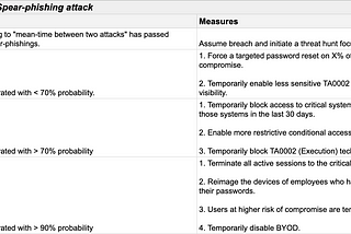 From Warnings to Actions: Proactive Countermeasure Framework