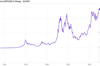 Bitcoin’s Next 10 Years