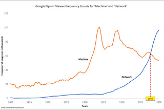 From Machine to Network