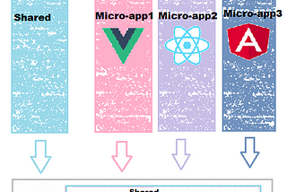 Micro-frontend Mimarisi : Vue 3 ve Module Federation