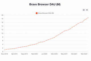 The Future of Digital Advertising — $GOOGL ​vs $BAT.X