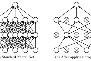 Paper Summary: Dropout: A Simple Way to Prevent Neural Networks from Overfitting