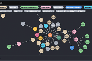 How to improve your Cloud Security using lyft/Cartography