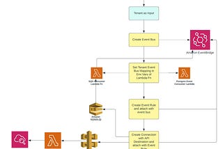 Data Pipeline using AWS Event Bridge and Lambda