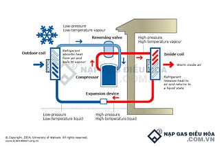 The principle of operation of air conditioner may not be known