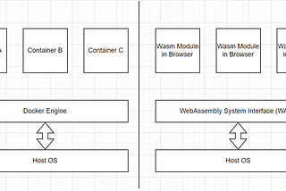 Rust — WebAssembly — Docker Integration