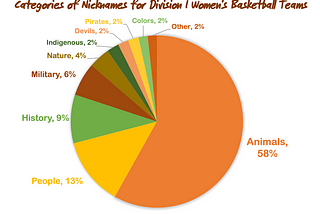 The stats behind women’s college basketball teams’ nicknames
