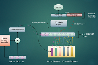 Neural Ranking Architectures