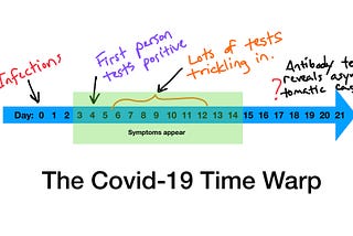 Reminder: today’s Covid counts tell you how bad it was a week or so ago.