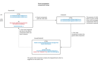 Event propagation using bubbles and composed (in LWC)