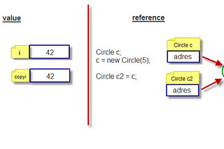 Value and Reference Types in Java(To someone who doesn’t know)