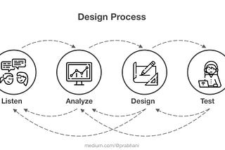 My Design Process to Ensure High-Quality User Experience.