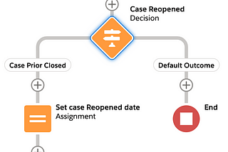 Flow Trigger — Use of Record Prior Values