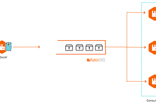 Building a Producer-Consumer System in Golang with RabbitMQ— A Practical Tutorial