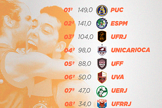 JC2 divulga pontuações finais do JUCS 2018; confira retrospecto da ComArtes UFRJ no torneio